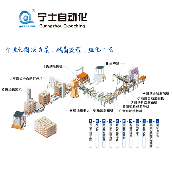 全自動自動包裝流水線規劃